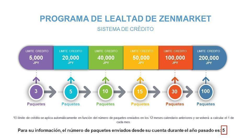 FAQ Programa de Lealtad de ZenMarket ZenMarket ZenMarket.jp
