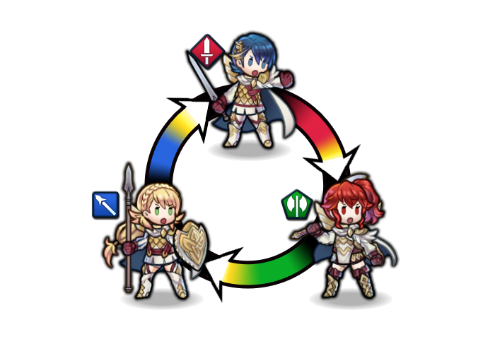 Fire Emblem basic weapons triangle is Lance > Sword > Axe