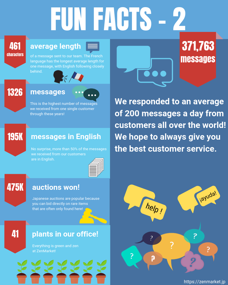 ZenMarket celebrates its 5th Anniversary! Did you know these fun facts about us?