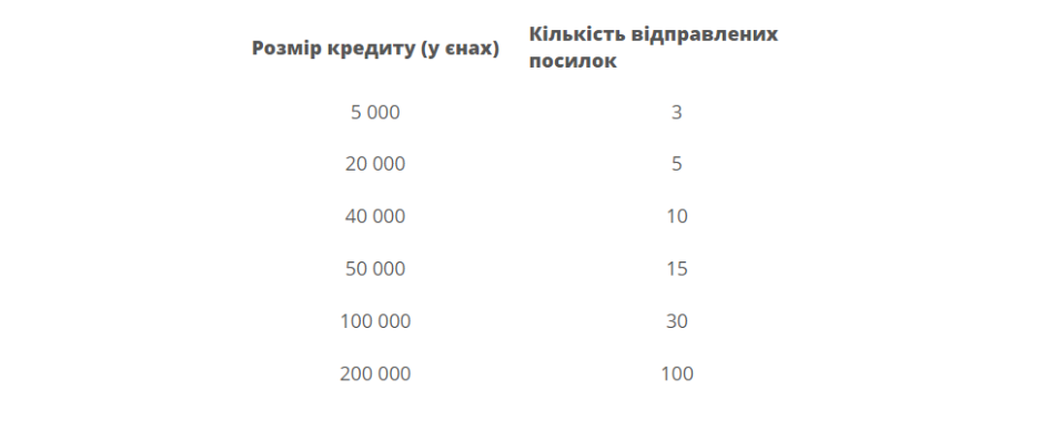 ZenMarket - таблиця розмірів кредита