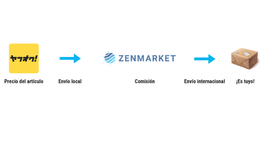 Descripción del servicio de ZenMarket
