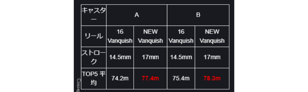 дальность заброса, катушка SHIMANO VANQUISH 2019 - ZenMarket
