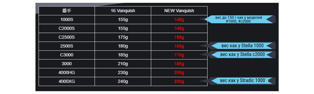 сравнение веса катушка SHIMANO VANQUISH 2019 - ZenMarket