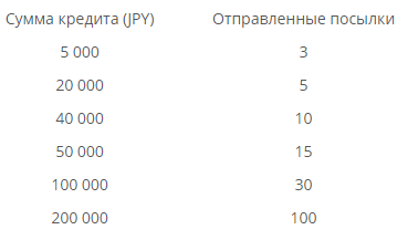 ZenMarket - таблица размеров кредита